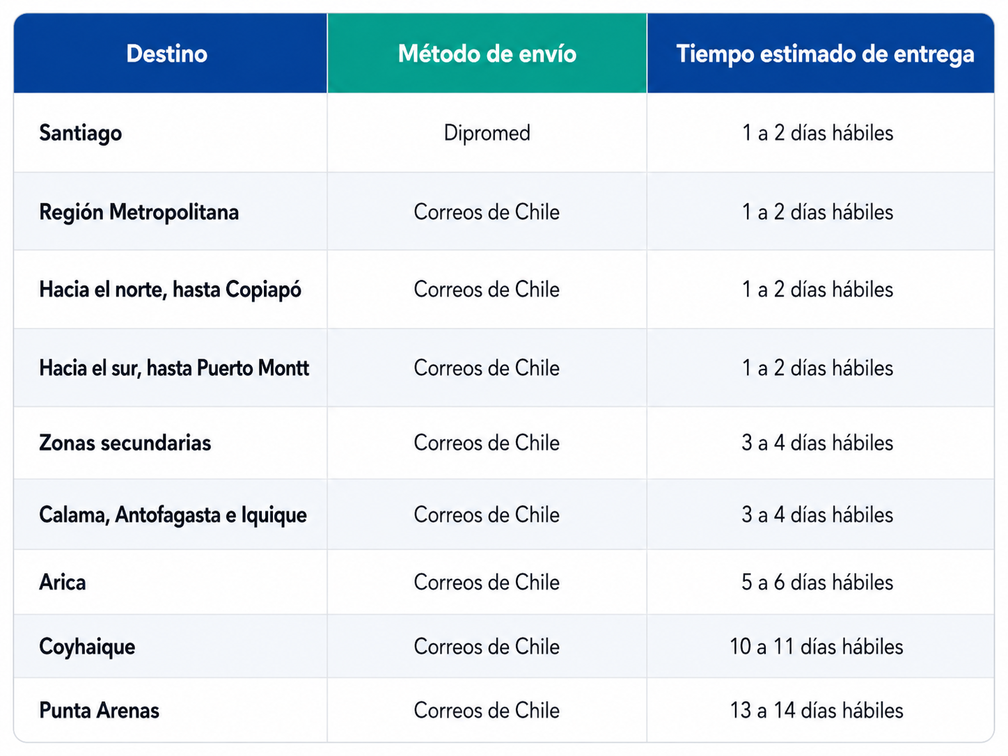 Tiempos de Entrega Dipromed